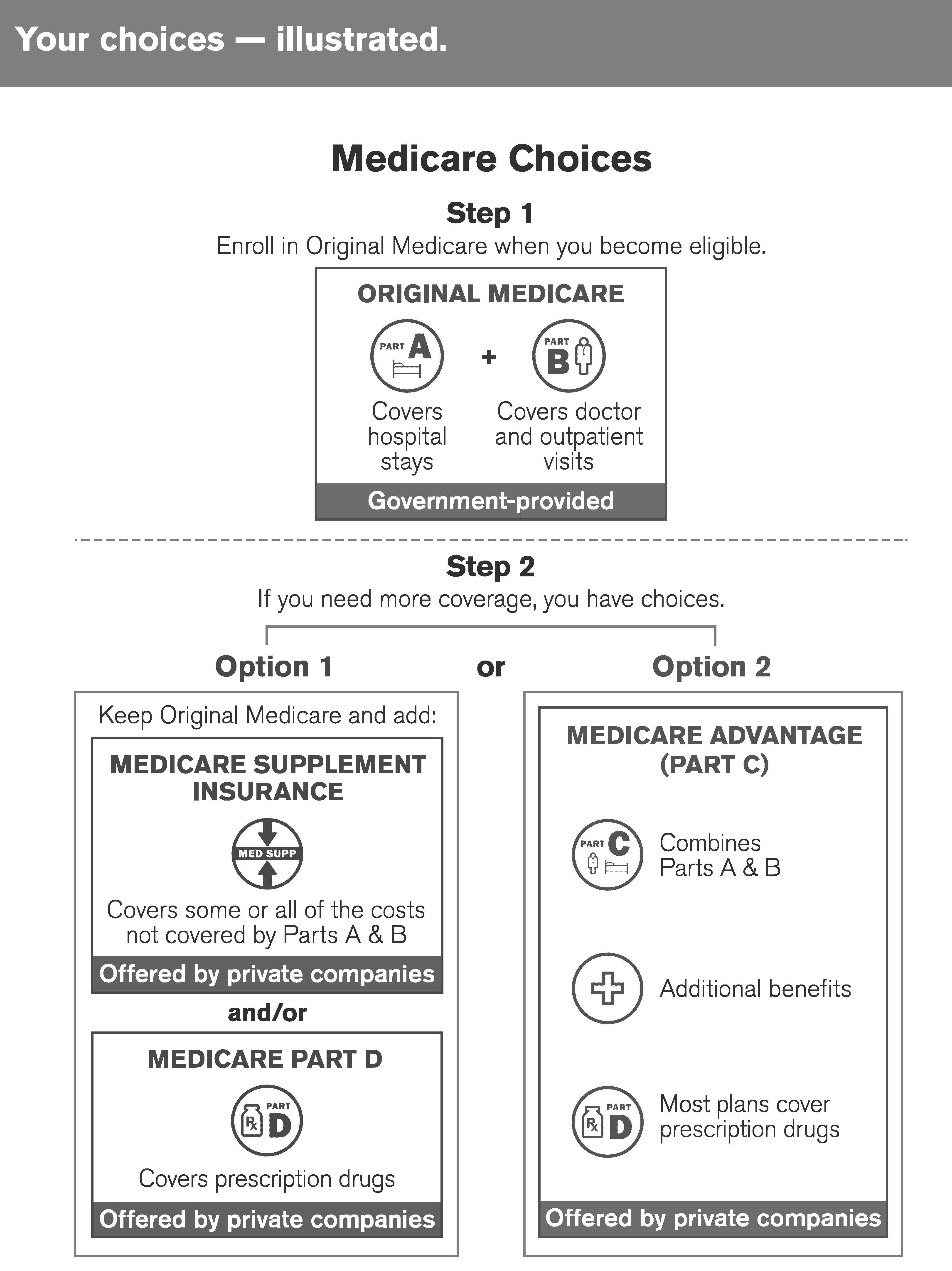 Where And How To Apply For Medicare Part B